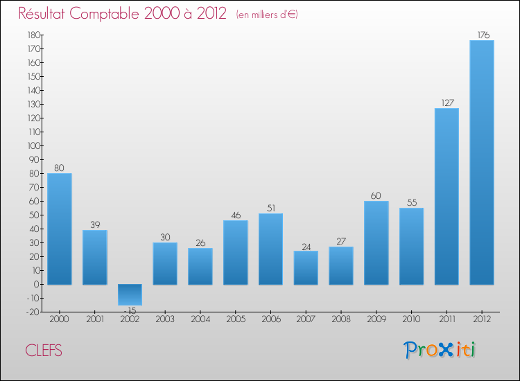 Evolution du résultat comptable pour la commune de CLEFS de 2000 à 2012 Evolution du résultat comptable pour CLEFS de 2000 à 2012