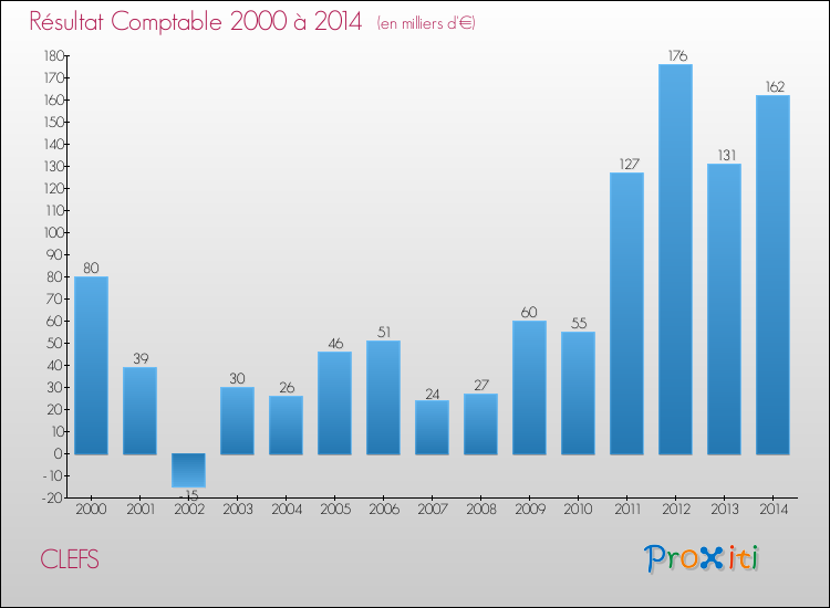 Evolution du résultat comptable pour la commune de CLEFS de 2000 à 2014 Evolution du résultat comptable pour CLEFS de 2000 à 2014
