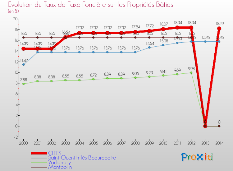 Evolution du taux de la taxe foncière sur le bati pour CLEFS et les communes proches de 2000 à 2014 Comparaison des taux de taxe foncière sur le bati pour CLEFS et les communes voisines de 2000 à 2014