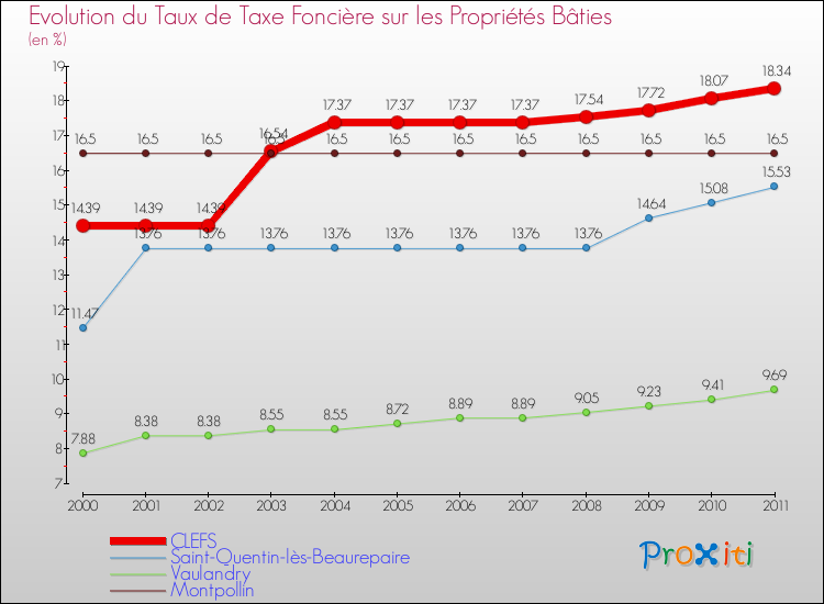 Evolution du taux de la taxe foncière sur le bati pour CLEFS et les communes proches Comparaison des taux de taxe foncière sur le bati pour CLEFS et les communes voisines