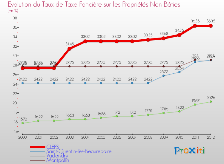 Evolution du taux de la taxe foncière sur les immeubles et terrains non batis pour CLEFS et les communes proches de 2000 à 2012 Comparaison des taux de la taxe foncière sur les immeubles et terrains non batis pour CLEFS et les communes voisines de 2000 à 2012