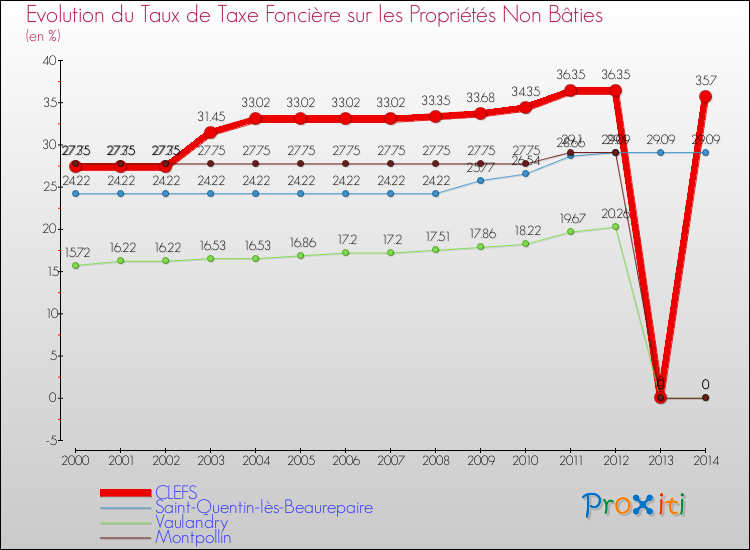 Evolution du taux de la taxe foncière sur les immeubles et terrains non batis pour CLEFS et les communes proches de 2000 à 2014 Comparaison des taux de la taxe foncière sur les immeubles et terrains non batis pour CLEFS et les communes voisines de 2000 à 2014