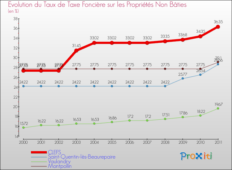 Evolution du taux de la taxe foncière sur les immeubles et terrains non batis pour CLEFS et les communes proches Comparaison des taux de la taxe foncière sur les immeubles et terrains non batis pour CLEFS et les communes voisines