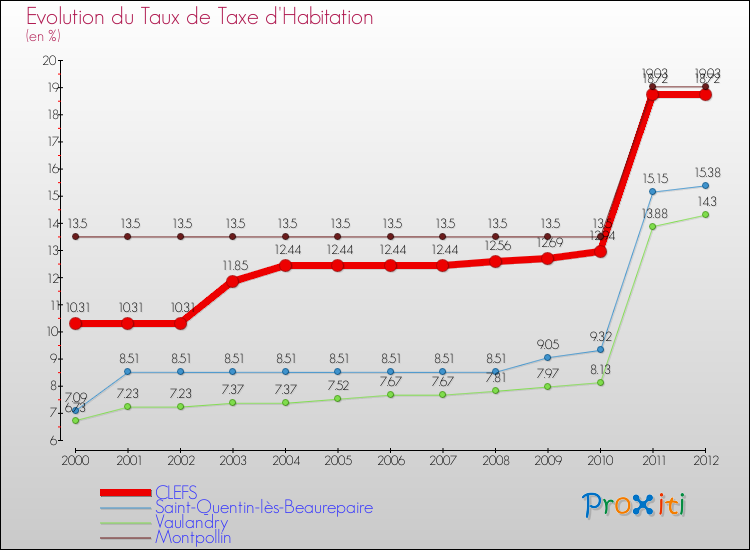 Evolution du taux de la taxe d'habitation pour CLEFS et les communes proches Comparaison des taux de la taxe d'habitation pour CLEFS et les communes voisines