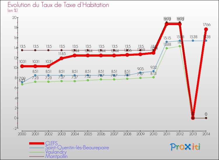 Evolution du taux de la taxe d'habitation pour CLEFS et les communes proches de 2000 à 2014 Comparaison des taux de la taxe d'habitation pour CLEFS et les communes voisines de 2000 à 2014
