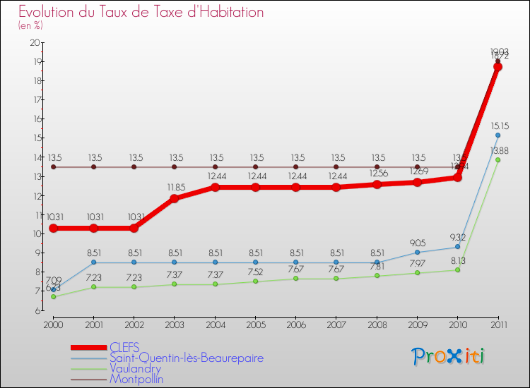 Evolution du taux de la taxe d'habitation pour CLEFS et les communes proches Comparaison des taux de la taxe d'habitation pour CLEFS et les communes voisines