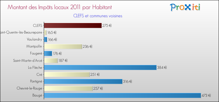 Montant des impôts locaux par Habitant pour CLEFS et les communes proches Comparaison des impôts locaux par habitant pour CLEFS et les communes voisines