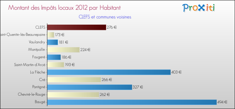 Montant des impôts locaux par Habitant pour CLEFS et les communes proches Comparaison des impôts locaux par habitant pour CLEFS et les communes voisines
