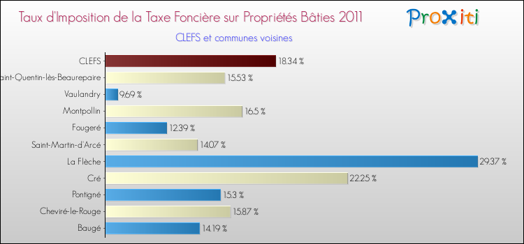 Taux d'imposition de la taxe foncière sur le bati 2011 pour CLEFS et les communes proches Comparaison des taux d'imposition de la taxe foncière sur le bati 2011 pour CLEFS et les communes voisines