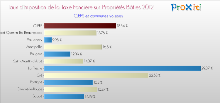 Taux d'imposition de la taxe foncière sur le bati 2012 pour CLEFS et les communes proches Comparaison des taux d'imposition de la taxe foncière sur le bati 2012 pour CLEFS et les communes voisines