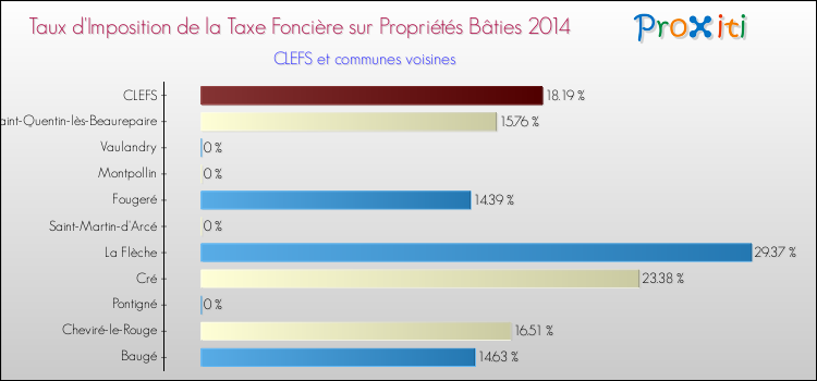 Taux d'imposition de la taxe foncière sur le bati 2014 pour CLEFS et les communes proches Comparaison des taux d'imposition de la taxe foncière sur le bati 2014 pour CLEFS et les communes voisines