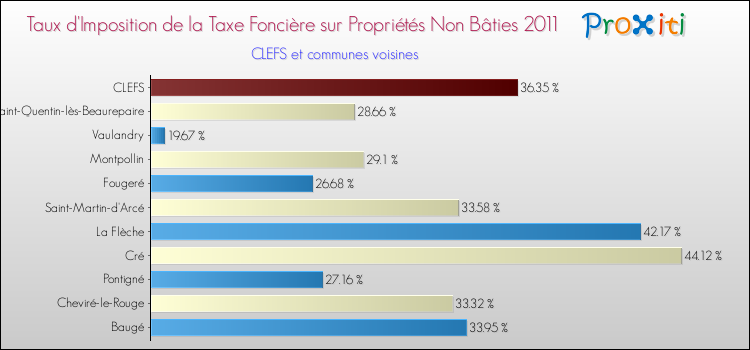 Taux d'imposition de la taxe foncière sur les immeubles et terrains non batis 2011 pour CLEFS et les communes proches Comparaison des taux d'imposition de la taxe foncière sur les immeubles et terrains non batis 2011 pour CLEFS et les communes voisines