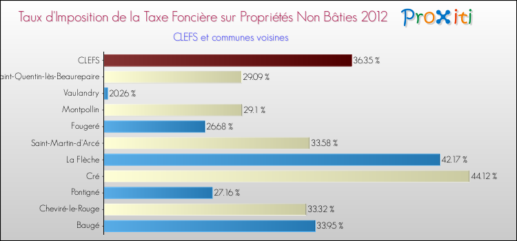 Taux d'imposition de la taxe foncière sur les immeubles et terrains non batis 2012 pour CLEFS et les communes proches Comparaison des taux d'imposition de la taxe foncière sur les immeubles et terrains non batis 2012 pour CLEFS et les communes voisines