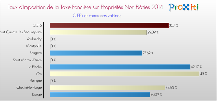 Taux d'imposition de la taxe foncière sur les immeubles et terrains non batis 2014 pour CLEFS et les communes proches Comparaison des taux d'imposition de la taxe foncière sur les immeubles et terrains non batis 2014 pour CLEFS et les communes voisines
