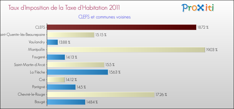 Taux d'imposition de la taxe d'habitation 2011 pour CLEFS et les communes proches Comparaison des taux d'imposition de la taxe d'habitation 2011 pour CLEFS et les communes voisines