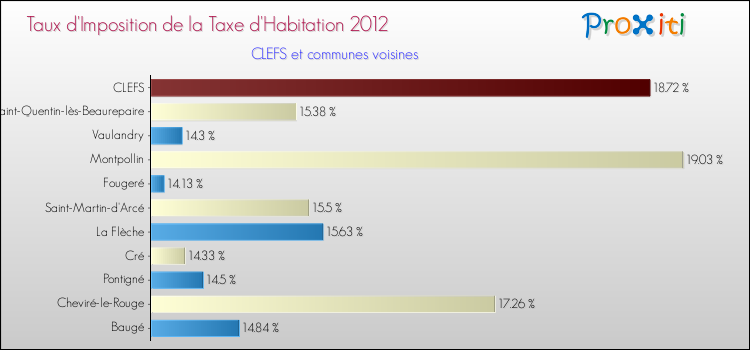 Taux d'imposition de la taxe d'habitation 2012 pour CLEFS et les communes proches Comparaison des taux d'imposition de la taxe d'habitation 2012 pour CLEFS et les communes voisines