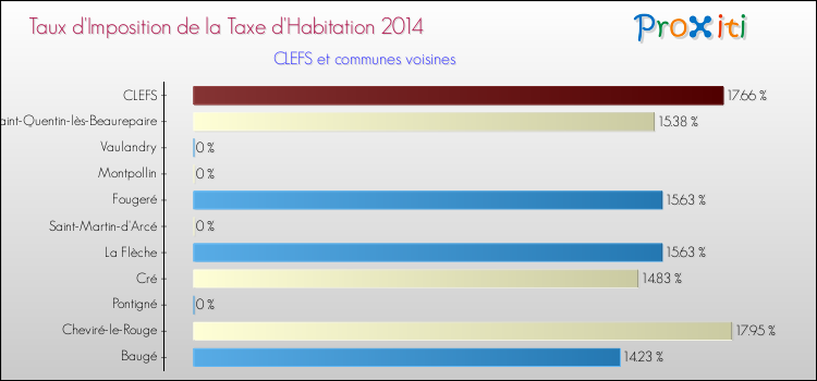Taux d'imposition de la taxe d'habitation 2014 pour CLEFS et les communes proches Comparaison des taux d'imposition de la taxe d'habitation 2014 pour CLEFS et les communes voisines