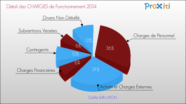 Décomposition des Charges de Fonctionnement 2014 de la commune de CLéRé-SUR-LAYON Charges de Fonctionnement 2014 pour la commune de CLéRé-SUR-LAYON