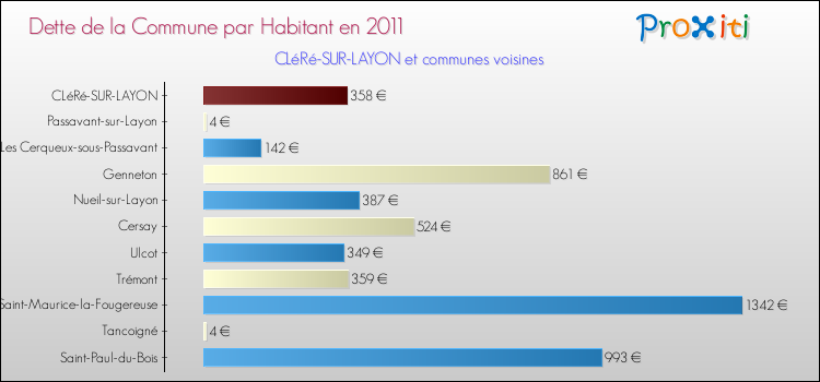 Dette par habitant de la commune en 2011 pour CLéRé-SUR-LAYON et les communes proches Comparaison de la dette par habitant de la commune en 2011 pour CLéRé-SUR-LAYON et les communes voisines