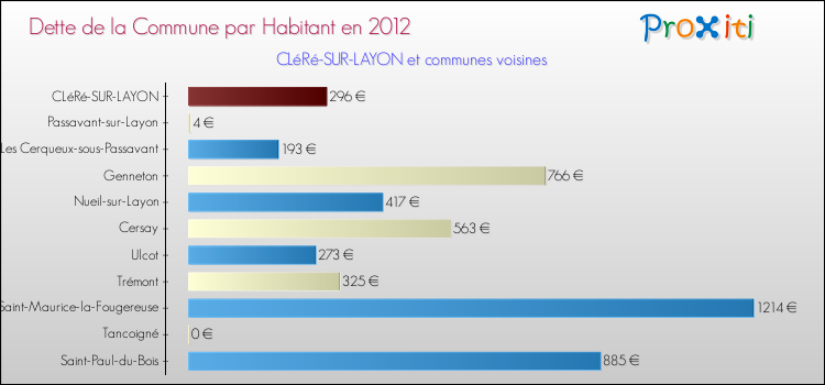 Dette par habitant de la commune en 2012 pour CLéRé-SUR-LAYON et les communes proches Comparaison de la dette par habitant de la commune en 2012 pour CLéRé-SUR-LAYON et les communes voisines