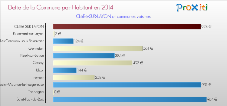 Dette par habitant de la commune en 2014 pour CLéRé-SUR-LAYON et les communes proches Comparaison de la dette par habitant de la commune en 2014 pour CLéRé-SUR-LAYON et les communes voisines