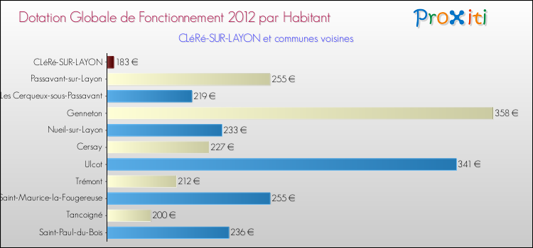 Montant des dotations globales de fonctionnement DGF par Habitant pour CLéRé-SUR-LAYON et les communes proches Comparaison des des dotations globales de fonctionnement DGF par habitant pour CLéRé-SUR-LAYON et les communes voisines