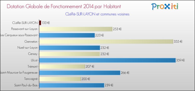 Montant des dotations globales de fonctionnement DGF par Habitant pour CLéRé-SUR-LAYON et les communes proches en 2014. Comparaison des des dotations globales de fonctionnement DGF par habitant pour CLéRé-SUR-LAYON et les communes voisines en 2014.