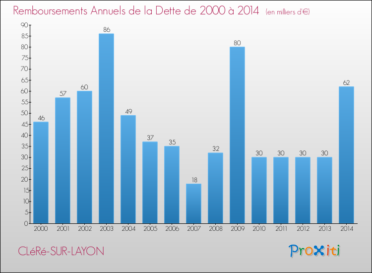 Evolution de l'annuité de la dette pour la commune de CLéRé-SUR-LAYON de 2000 à 2014 Annuités de la dette pour CLéRé-SUR-LAYON de 2000 à 2014