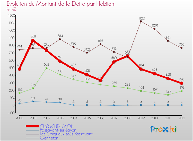 Evolution de la dette par habitant pour la commune de CLéRé-SUR-LAYON et les communes proches de 2000 à 2012 Comparaison de la dette par habitant pour CLéRé-SUR-LAYON et les communes voisines de 2000 à 2012