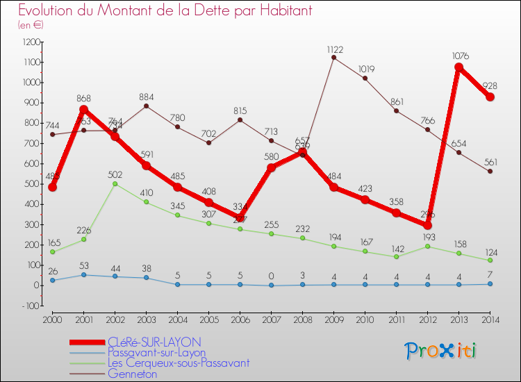 Evolution de la dette par habitant pour la commune de CLéRé-SUR-LAYON et les communes proches de 2000 à 2014 Comparaison de la dette par habitant pour CLéRé-SUR-LAYON et les communes voisines de 2000 à 2014