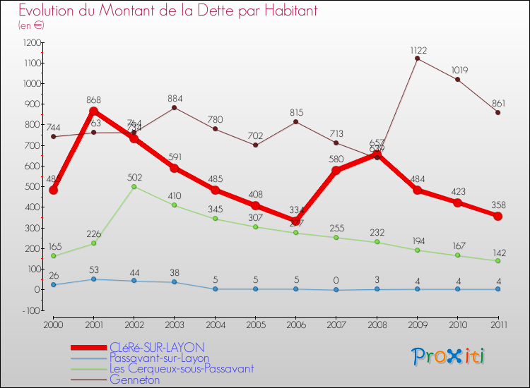 Evolution de la dette par habitant pour la commune de CLéRé-SUR-LAYON et les communes proches Comparaison de la dette par habitant pour CLéRé-SUR-LAYON et les communes voisines