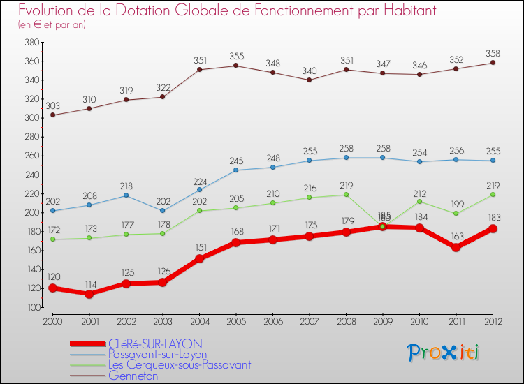 Evolution et montant de la dotation globale de fonctionnement par Habitant pour CLéRé-SUR-LAYON et les communes proches Comparaison des dotations globales de fonctionnement par habitant pour CLéRé-SUR-LAYON et les communes voisines