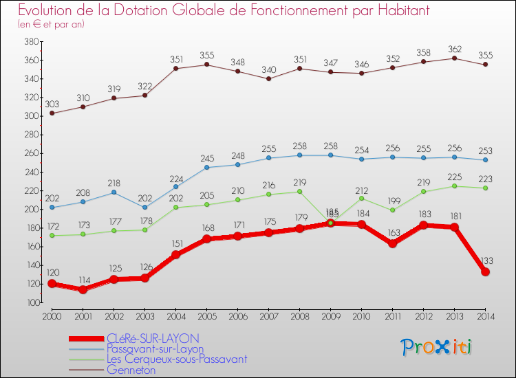 Evolution et montant de la dotation globale de fonctionnement par Habitant pour CLéRé-SUR-LAYON et les communes proches de 2000 à 2014. Comparaison des dotations globales de fonctionnement par habitant pour CLéRé-SUR-LAYON et les communes voisines de 2000 à 2014.