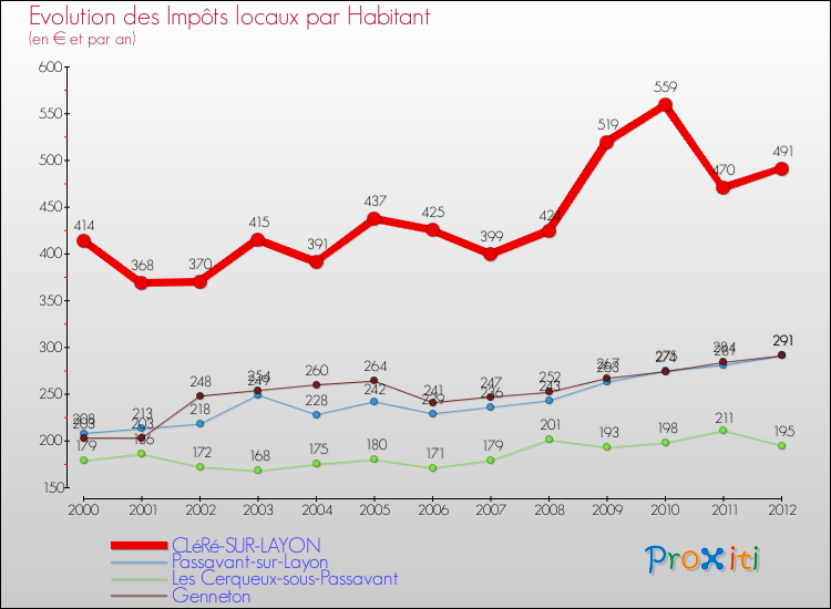 Evolution et montant des impôts locaux par Habitant pour CLéRé-SUR-LAYON et les communes proches Comparaison des impôts locaux par habitant pour CLéRé-SUR-LAYON et les communes voisines