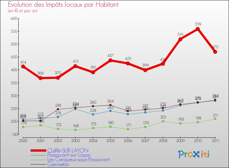 Evolution et montant des impôts locaux par Habitant pour CLéRé-SUR-LAYON et les communes proches Comparaison des impôts locaux par habitant pour CLéRé-SUR-LAYON et les communes voisines