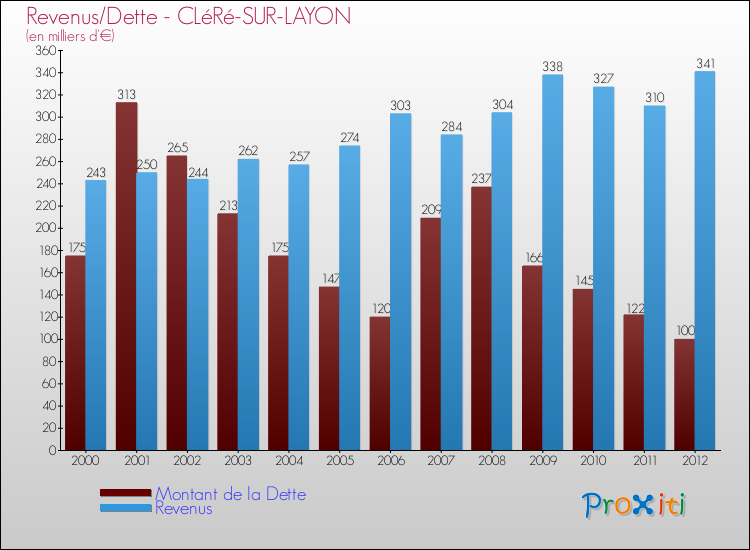Evolution comparée de la dette et des revenus pour la commune de CLéRé-SUR-LAYON de 2000 à 2012 Comparaison de la dette et des revenus pour CLéRé-SUR-LAYON de 2000 à 2012
