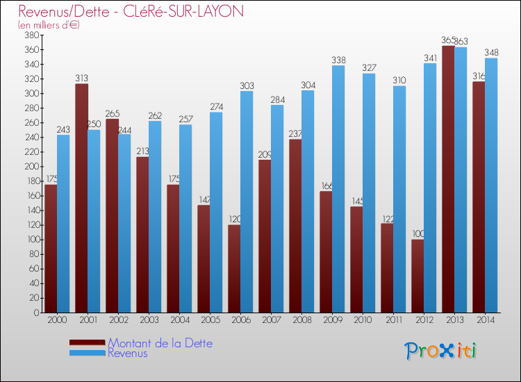 Evolution comparée de la dette et des revenus pour la commune de CLéRé-SUR-LAYON de 2000 à 2014 Comparaison de la dette et des revenus pour CLéRé-SUR-LAYON de 2000 à 2014