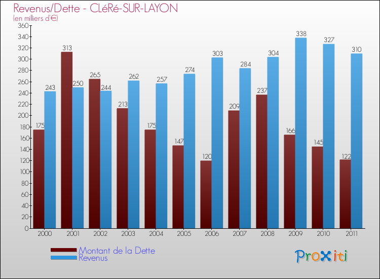 Evolution comparée de la dette et des revenus pour la commune de CLéRé-SUR-LAYON de 2000 à 2011 Comparaison de la dette et des revenus pour CLéRé-SUR-LAYON de 2000 à 2011