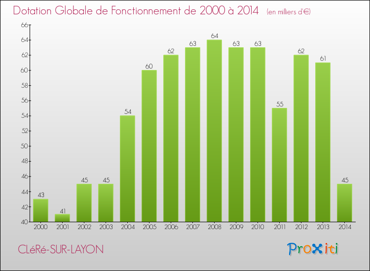 Evolution du montant de la Dotation Globale de Fonctionnement pour la commune de CLéRé-SUR-LAYON de 2000 à 2014 Evolution du montant de la Dotation Globale de Fonctionnement pour CLéRé-SUR-LAYON de 2000 à 2014