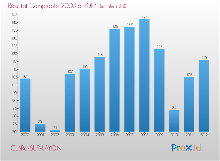 Evolution du résultat comptable pour la commune de CLéRé-SUR-LAYON de 2000 à 2012 Evolution du résultat comptable pour CLéRé-SUR-LAYON de 2000 à 2012