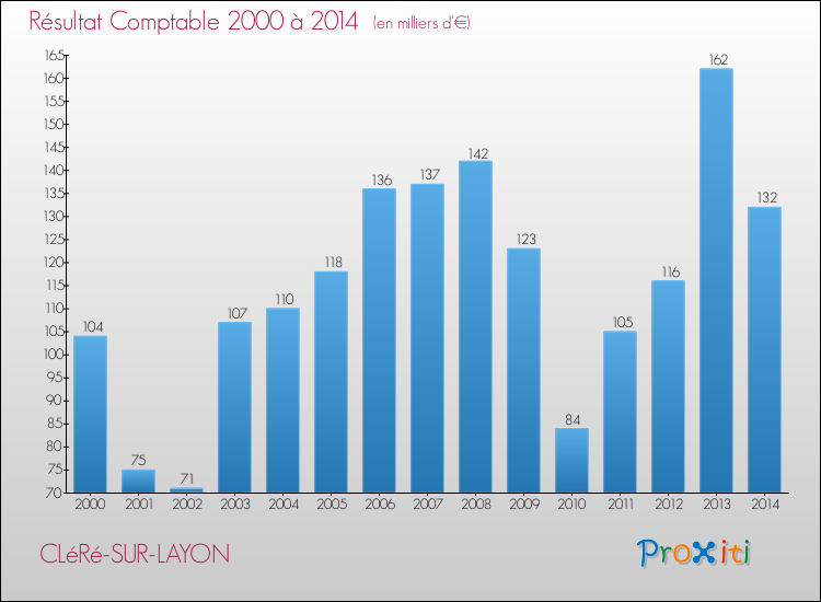 Evolution du résultat comptable pour la commune de CLéRé-SUR-LAYON de 2000 à 2014 Evolution du résultat comptable pour CLéRé-SUR-LAYON de 2000 à 2014