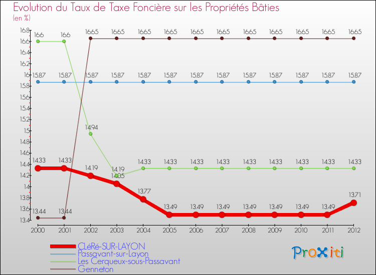 Evolution du taux de la taxe foncière sur le bati pour CLéRé-SUR-LAYON et les communes proches de 2000 à 2012 Comparaison des taux de taxe foncière sur le bati pour CLéRé-SUR-LAYON et les communes voisines de 2000 à 2012