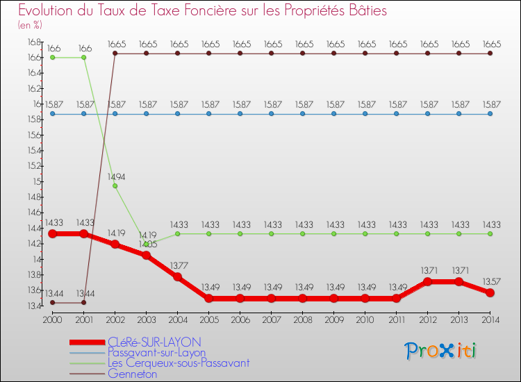 Evolution du taux de la taxe foncière sur le bati pour CLéRé-SUR-LAYON et les communes proches de 2000 à 2014 Comparaison des taux de taxe foncière sur le bati pour CLéRé-SUR-LAYON et les communes voisines de 2000 à 2014