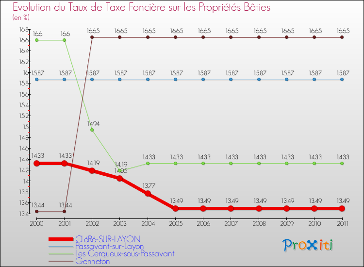 Evolution du taux de la taxe foncière sur le bati pour CLéRé-SUR-LAYON et les communes proches Comparaison des taux de taxe foncière sur le bati pour CLéRé-SUR-LAYON et les communes voisines