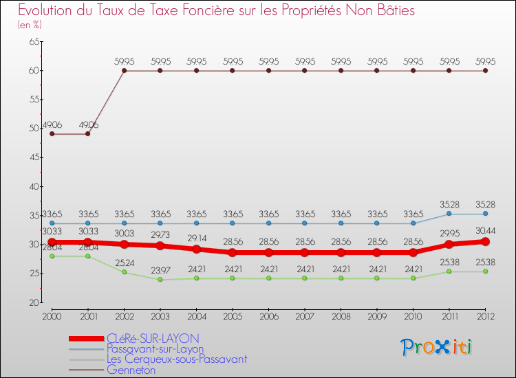 Evolution du taux de la taxe foncière sur les immeubles et terrains non batis pour CLéRé-SUR-LAYON et les communes proches de 2000 à 2012 Comparaison des taux de la taxe foncière sur les immeubles et terrains non batis pour CLéRé-SUR-LAYON et les communes voisines de 2000 à 2012