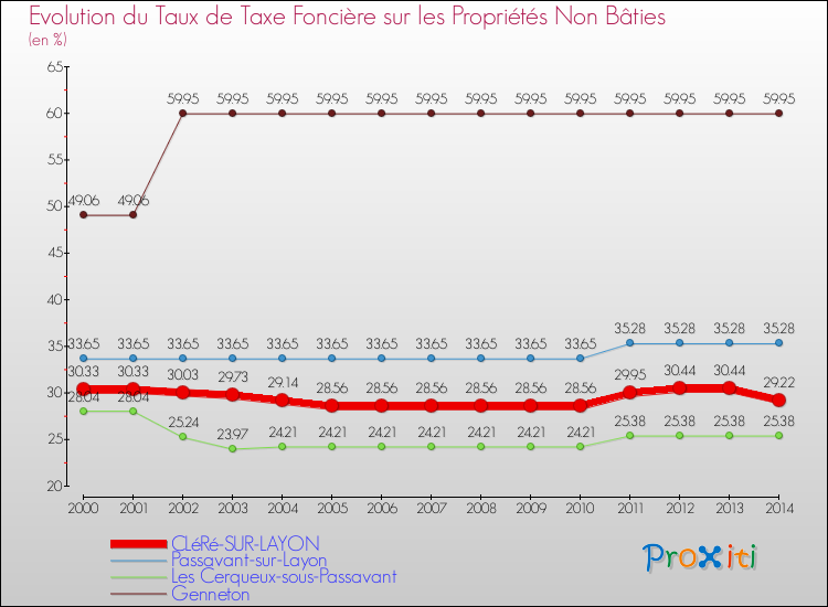 Evolution du taux de la taxe foncière sur les immeubles et terrains non batis pour CLéRé-SUR-LAYON et les communes proches de 2000 à 2014 Comparaison des taux de la taxe foncière sur les immeubles et terrains non batis pour CLéRé-SUR-LAYON et les communes voisines de 2000 à 2014