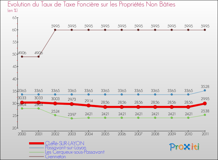 Evolution du taux de la taxe foncière sur les immeubles et terrains non batis pour CLéRé-SUR-LAYON et les communes proches Comparaison des taux de la taxe foncière sur les immeubles et terrains non batis pour CLéRé-SUR-LAYON et les communes voisines