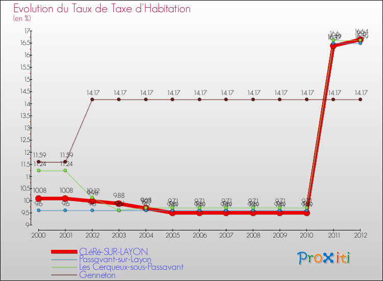 Evolution du taux de la taxe d'habitation pour CLéRé-SUR-LAYON et les communes proches Comparaison des taux de la taxe d'habitation pour CLéRé-SUR-LAYON et les communes voisines