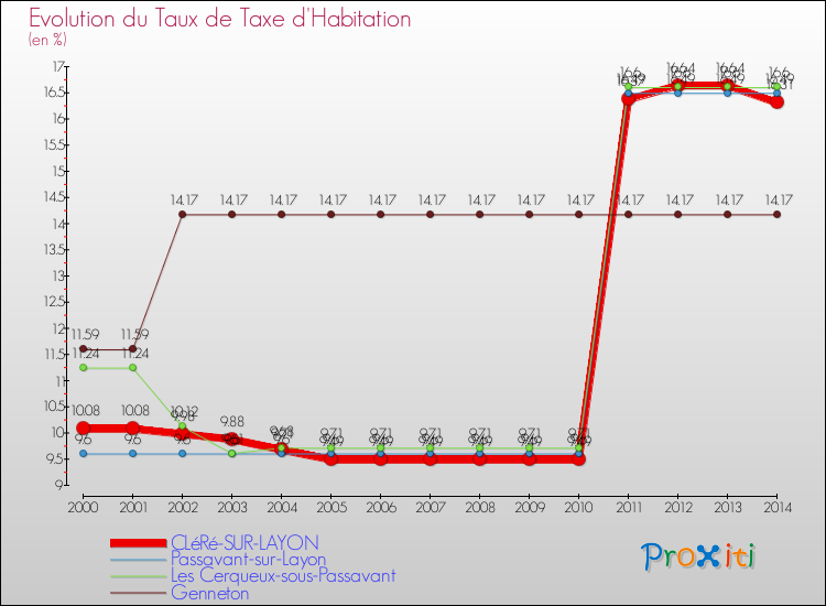 Evolution du taux de la taxe d'habitation pour CLéRé-SUR-LAYON et les communes proches de 2000 à 2014 Comparaison des taux de la taxe d'habitation pour CLéRé-SUR-LAYON et les communes voisines de 2000 à 2014