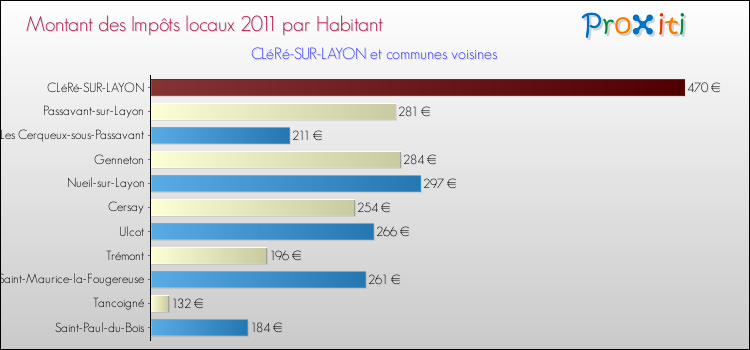Montant des impôts locaux par Habitant pour CLéRé-SUR-LAYON et les communes proches Comparaison des impôts locaux par habitant pour CLéRé-SUR-LAYON et les communes voisines